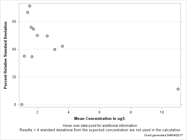 The SGPlot Procedure